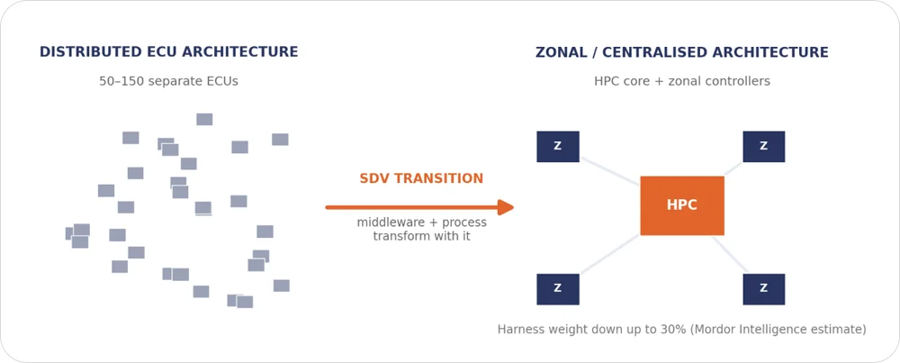 Schematic comparing distributed ECU architecture (50–150 separate ECUs) with zonal/centralised architecture built around an HPC core and zonal controllers.